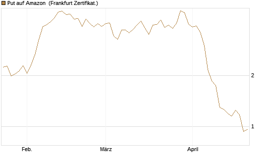 Put auf Amazon [BNP Paribas Emissions- und Handelsges.] Chart