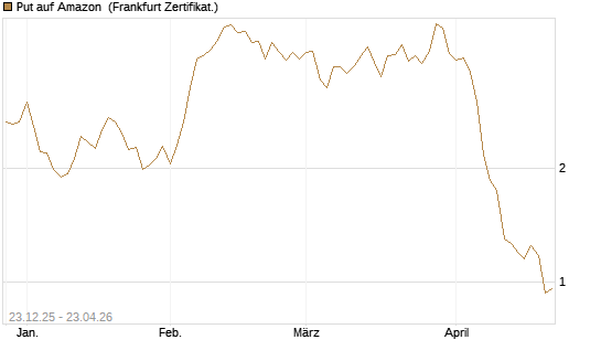 Put auf Amazon [BNP Paribas Emissions- und Handelsges.] Chart