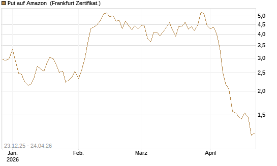 Put auf Amazon [BNP Paribas Emissions- und Handelsges.] Chart