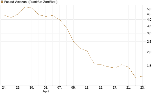 Put auf Amazon [BNP Paribas Emissions- und Handelsges.] Chart