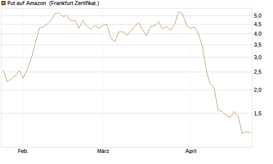 Put auf Amazon [BNP Paribas Emissions- und Handelsges.] Chart