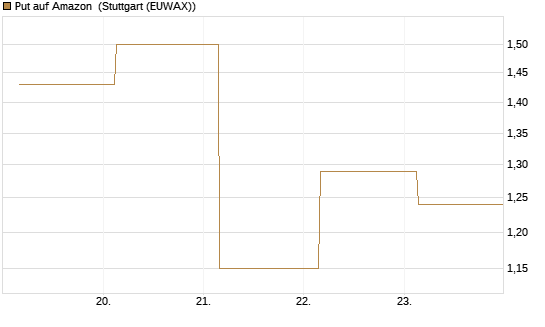 Put auf Amazon [BNP Paribas Emissions- und Handelsges.] Chart