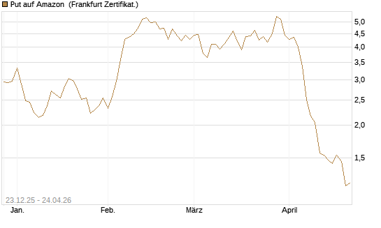 Put auf Amazon [BNP Paribas Emissions- und Handelsges.] Chart