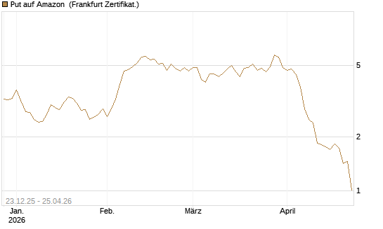 Put auf Amazon [BNP Paribas Emissions- und Handelsges.] Chart