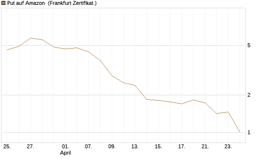 Put auf Amazon [BNP Paribas Emissions- und Handelsges.] Chart