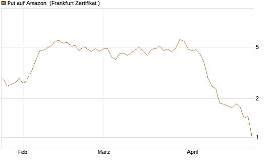 Put auf Amazon [BNP Paribas Emissions- und Handelsges.] Chart