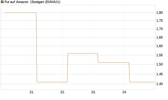 Put auf Amazon [BNP Paribas Emissions- und Handelsges.] Chart