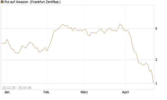 Put auf Amazon [BNP Paribas Emissions- und Handelsges.] Chart