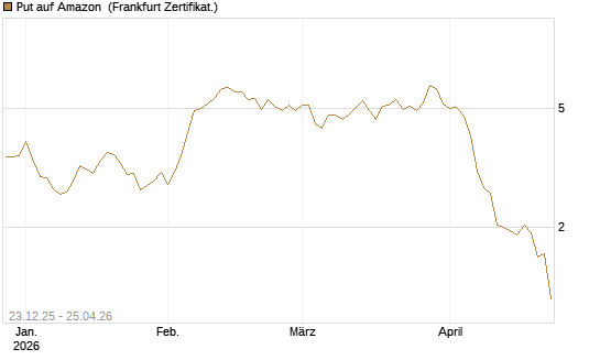 Put auf Amazon [BNP Paribas Emissions- und Handelsges.] Chart