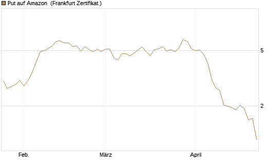 Put auf Amazon [BNP Paribas Emissions- und Handelsges.] Chart