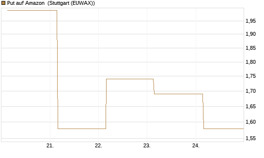 Put auf Amazon [BNP Paribas Emissions- und Handelsges.] Chart