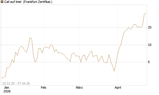 Call auf Intel [BNP Paribas Emissions- und Handelsges.] Chart