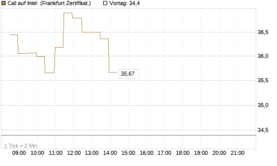Call auf Intel [BNP Paribas Emissions- und Handelsges.] Chart