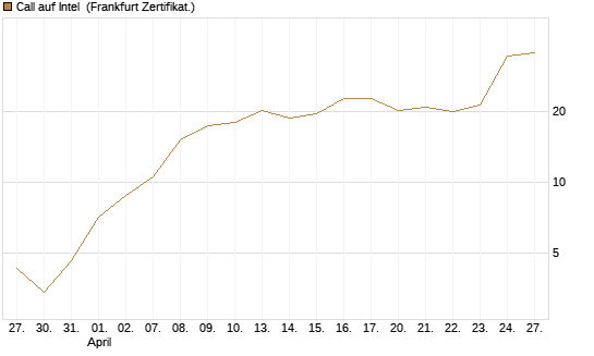 Call auf Intel [BNP Paribas Emissions- und Handelsges.] Chart
