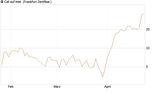 Call auf Intel [BNP Paribas Emissions- und Handelsges.] Chart