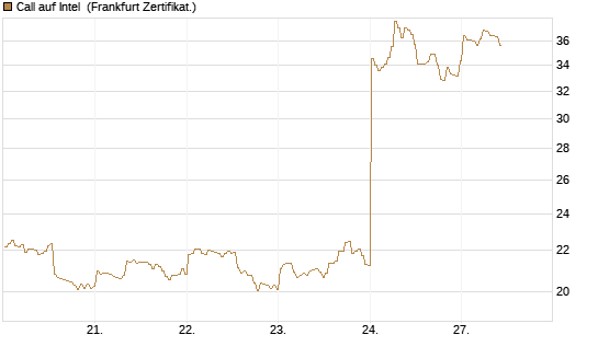 Call auf Intel [BNP Paribas Emissions- und Handelsges.] Chart