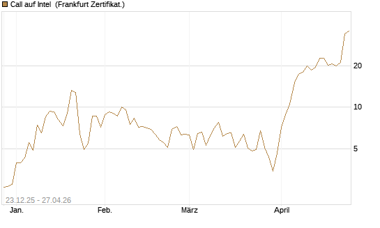Call auf Intel [BNP Paribas Emissions- und Handelsges.] Chart