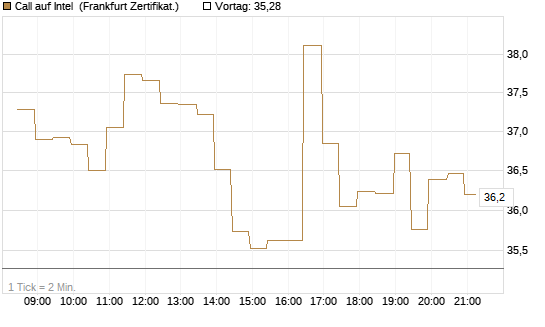Call auf Intel [BNP Paribas Emissions- und Handelsges.] Chart