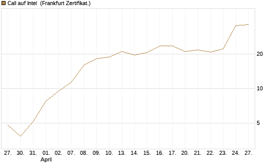 Call auf Intel [BNP Paribas Emissions- und Handelsges.] Chart