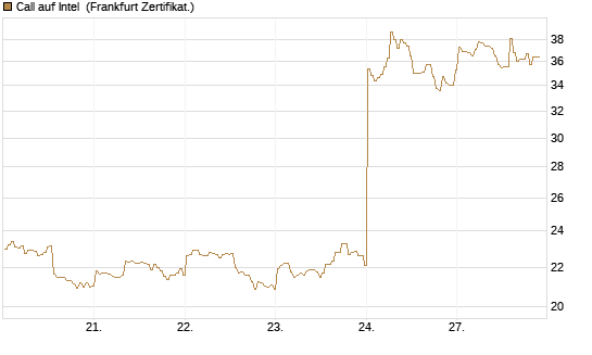 Call auf Intel [BNP Paribas Emissions- und Handelsges.] Chart