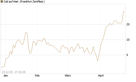 Call auf Intel [BNP Paribas Emissions- und Handelsges.] Chart