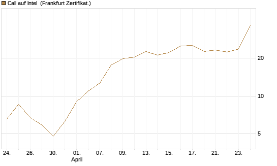 Call auf Intel [BNP Paribas Emissions- und Handelsges.] Chart