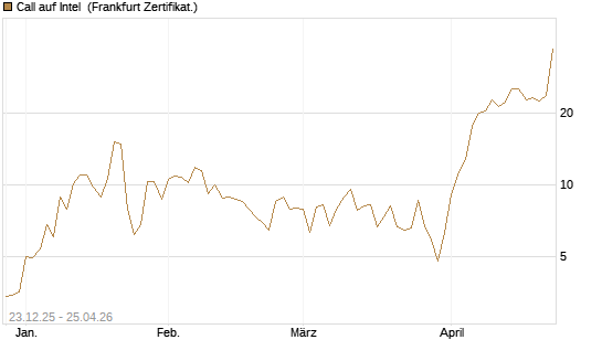 Call auf Intel [BNP Paribas Emissions- und Handelsges.] Chart