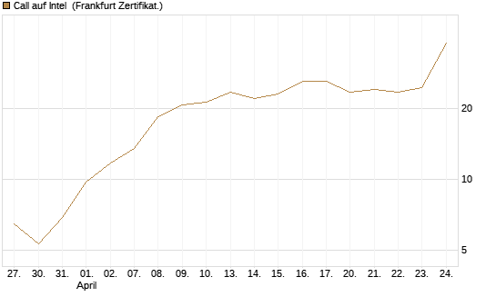 Call auf Intel [BNP Paribas Emissions- und Handelsges.] Chart