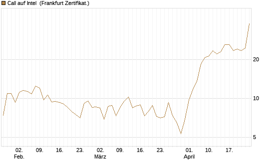 Call auf Intel [BNP Paribas Emissions- und Handelsges.] Chart