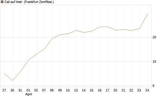 Call auf Intel [BNP Paribas Emissions- und Handelsges.] Chart