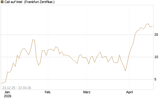 Call auf Intel [BNP Paribas Emissions- und Handelsges.] Chart