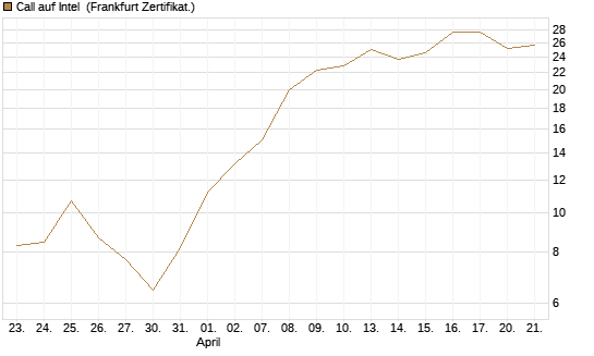 Call auf Intel [BNP Paribas Emissions- und Handelsges.] Chart