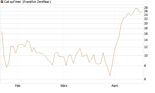 Call auf Intel [BNP Paribas Emissions- und Handelsges.] Chart