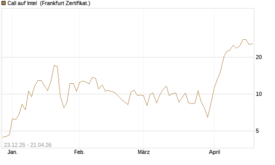 Call auf Intel [BNP Paribas Emissions- und Handelsges.] Chart