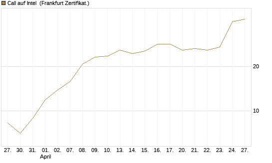 Call auf Intel [BNP Paribas Emissions- und Handelsges.] Chart