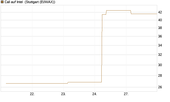 Call auf Intel [BNP Paribas Emissions- und Handelsges.] Chart