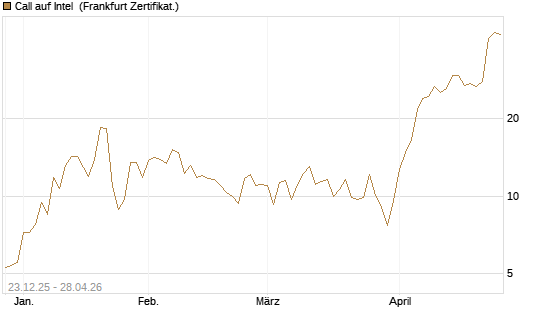 Call auf Intel [BNP Paribas Emissions- und Handelsges.] Chart