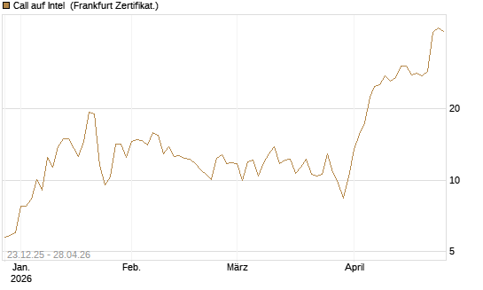 Call auf Intel [BNP Paribas Emissions- und Handelsges.] Chart