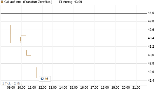 Call auf Intel [BNP Paribas Emissions- und Handelsges.] Chart
