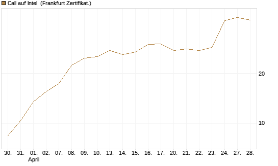 Call auf Intel [BNP Paribas Emissions- und Handelsges.] Chart