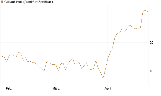 Call auf Intel [BNP Paribas Emissions- und Handelsges.] Chart
