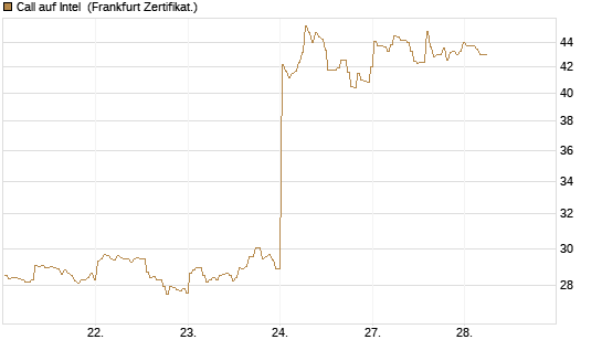 Call auf Intel [BNP Paribas Emissions- und Handelsges.] Chart