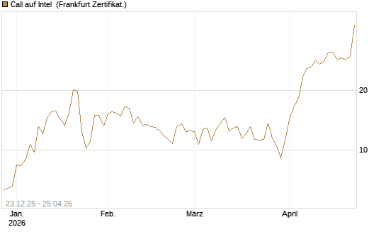 Call auf Intel [BNP Paribas Emissions- und Handelsges.] Chart