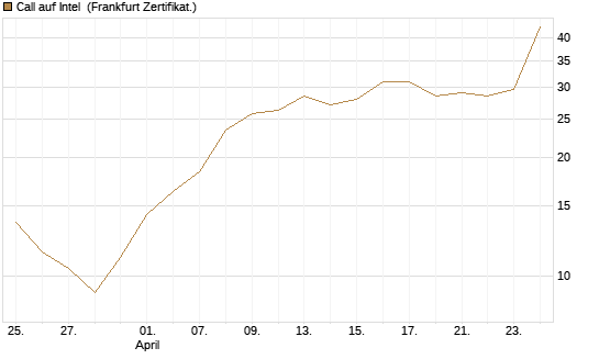 Call auf Intel [BNP Paribas Emissions- und Handelsges.] Chart