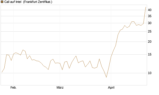 Call auf Intel [BNP Paribas Emissions- und Handelsges.] Chart