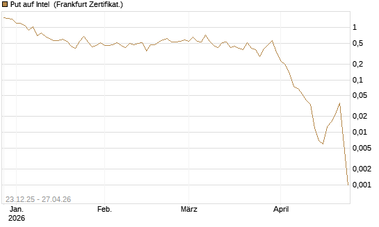Put auf Intel [BNP Paribas Emissions- und Handelsges.] Chart