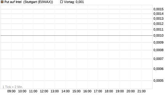 Put auf Intel [BNP Paribas Emissions- und Handelsges.] Chart