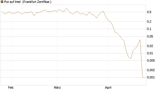 Put auf Intel [BNP Paribas Emissions- und Handelsges.] Chart