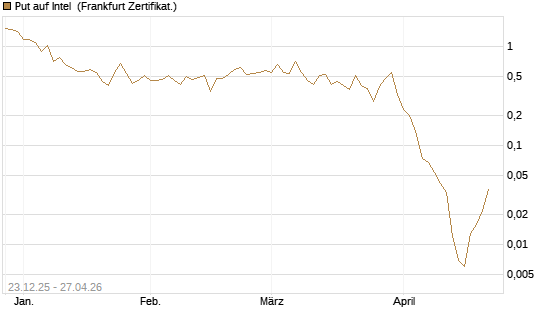 Put auf Intel [BNP Paribas Emissions- und Handelsges.] Chart