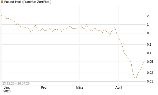 Put auf Intel [BNP Paribas Emissions- und Handelsges.] Chart